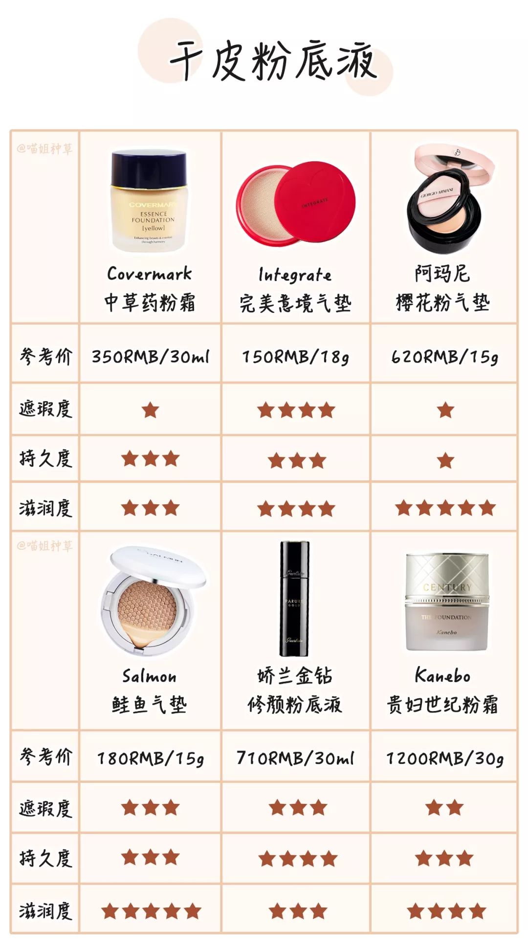 2021最火粉底排行榜,2021年十大热销粉底