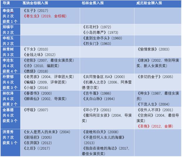 登顶奥斯卡,韩国戛纳电影节获奖电影