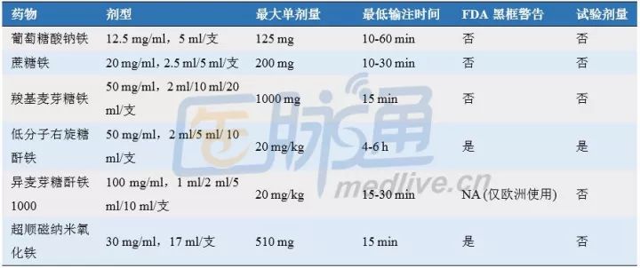 肾性贫血要补铁还是输血,缺铁性贫血需要静脉补铁的适应症