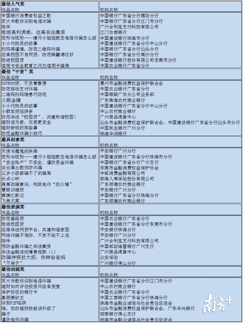 五大奖项名花有主！广东首届金融消费安全教育短视频大赛大赢家是谁
