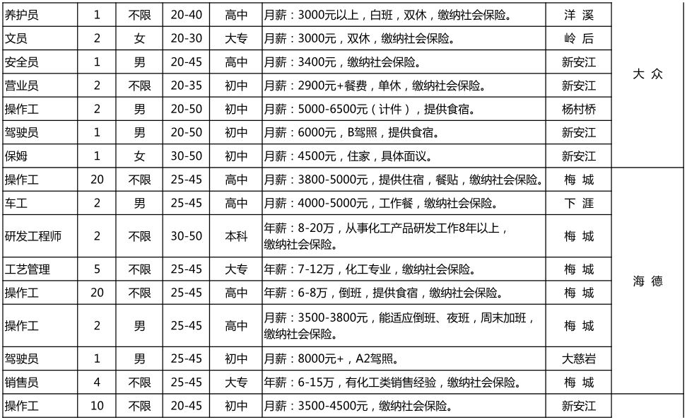 注意！本月招聘信息已到！有你感兴趣的职位吗？