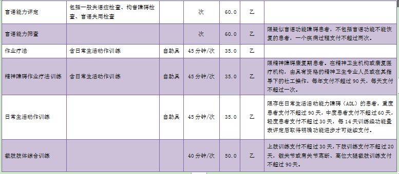 医保范围扩大了,8个新增的医疗康复项目可报销