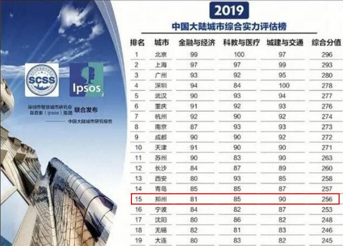 郑州跻身全国前5,金榜题名全国各省排名