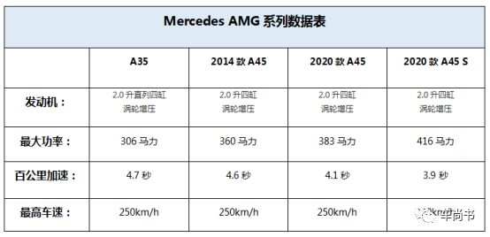 amga45最新款,2020款黄色版奔驰amga45