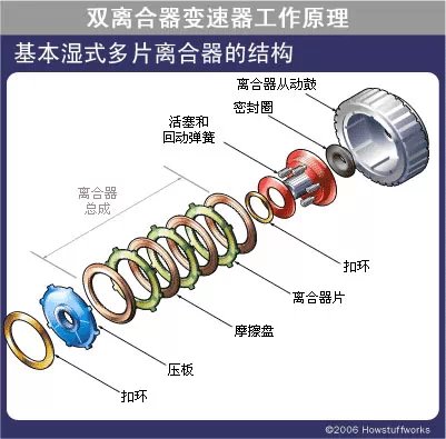 湿式双离合工作原理3d视频,双离合器讲解视频
