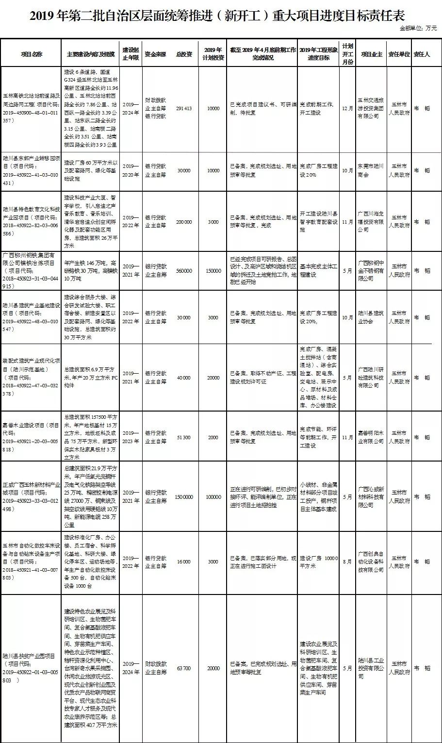 未来5年玉林国家级重大项目,广西2023重大项目玉林开工建设