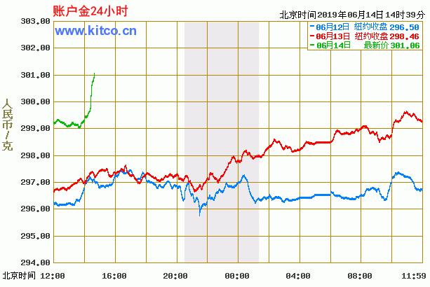 纸黄金行情图和讯网,纸黄金行情图