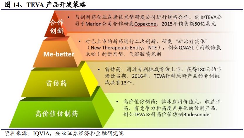武田、梯瓦、迈兰仿制药转型之路如何借鉴？本土创新药研发要避免这些雷