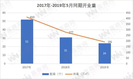 mall开业现状,现在新开的商场有哪些
