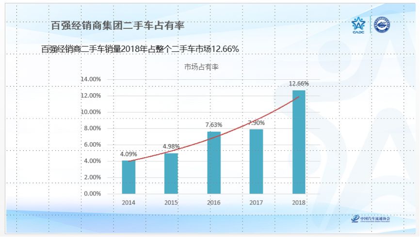 年交易175万辆，76%实现盈利，经销商集团二手车居然这么牛