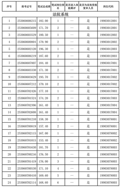 云南省昭通市法检系统面试,2009年昭通市法检系统公务员录用