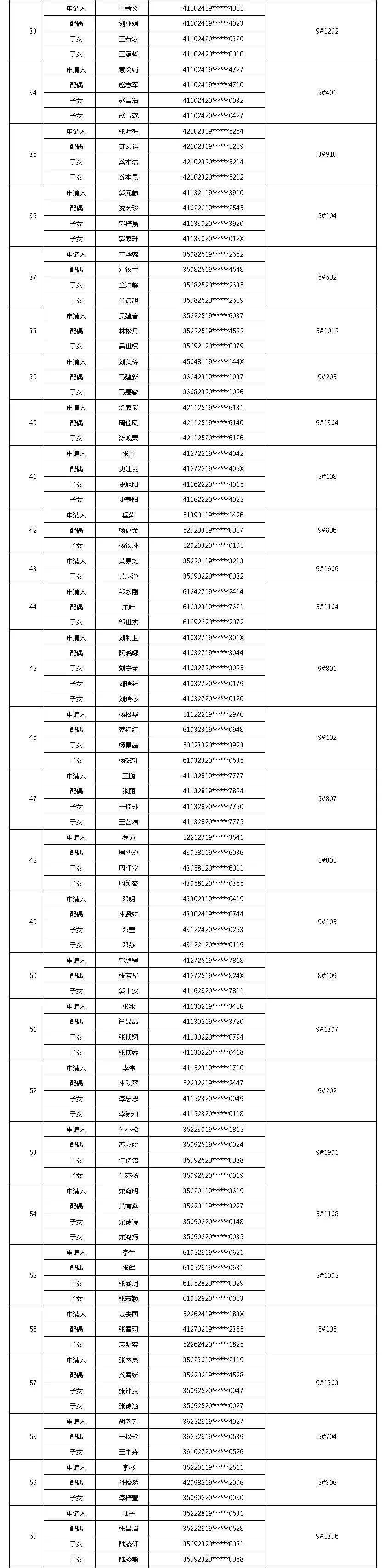 2018年保障房第一批摇号出的名单,幸福佳园3期