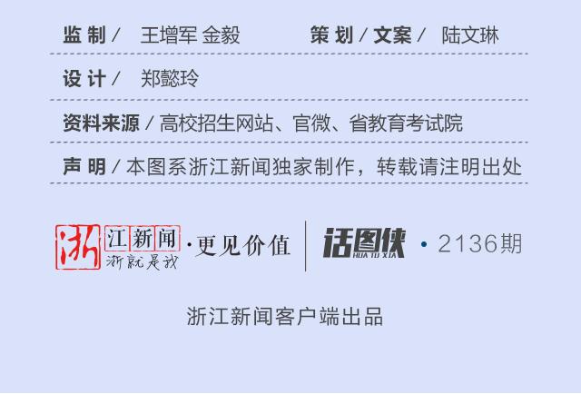 2019浙江高考成绩信息,2019浙江高考录取学校排名