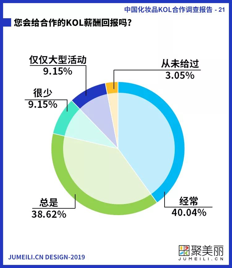首份中国化妆品KOL社交内容营销调查报告