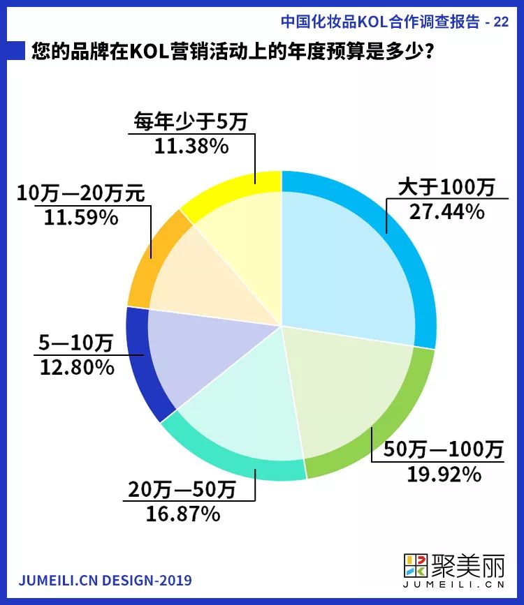 首份中国化妆品KOL社交内容营销调查报告