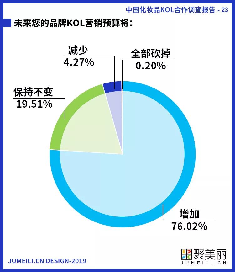 首份中国化妆品KOL社交内容营销调查报告