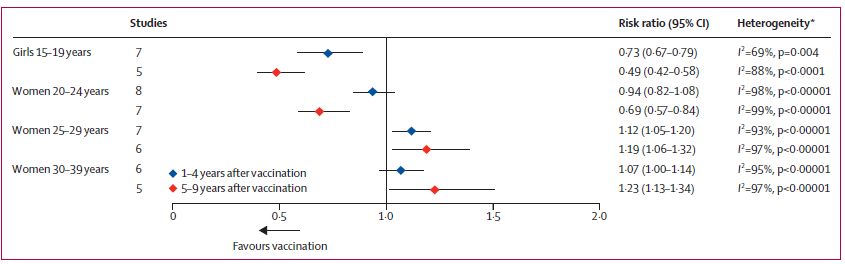 HPV疫苗接种显著降低男性肛门生殖器疣患病率｜柳叶刀（IF=59）再发重量级成果