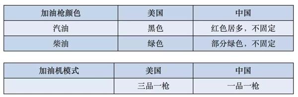 中美加油站差异,中美加油站对比