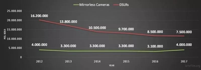 单反时代终结,单反是不是要淘汰了