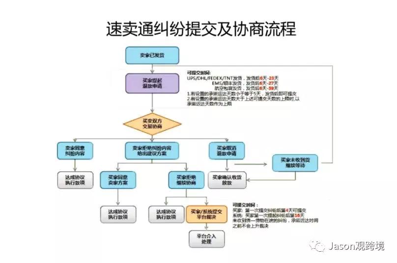 速卖通遇到纠纷怎么处理,如何快速处理速卖通纠纷订单