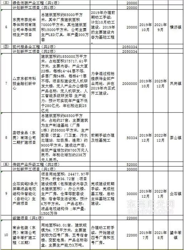 起飞！东莞将建一大批新学校新医院，有你所在的镇街吗？