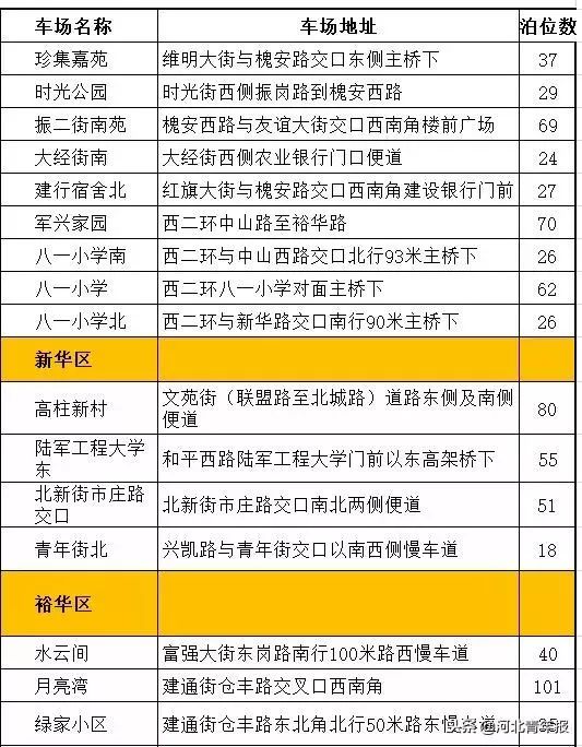 石家庄智慧泊车一二三类区域范围,石家庄智慧泊车车位数量