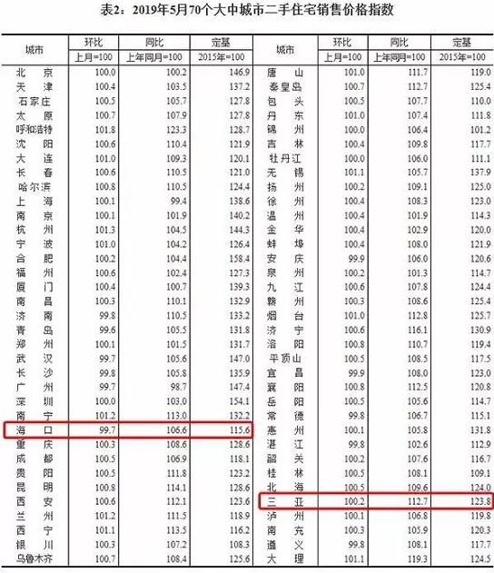 降价142平米房,海口二手房跌了多少