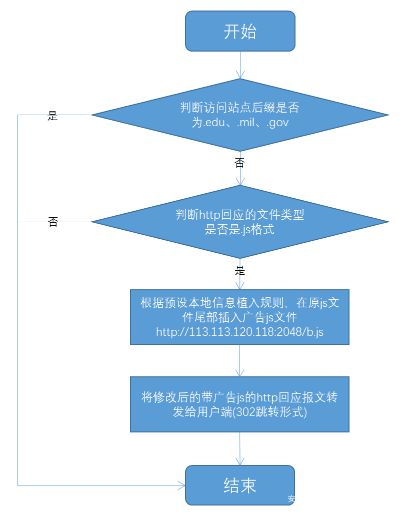 网警提醒小心骗术,浏览不良网站网警发消息提醒