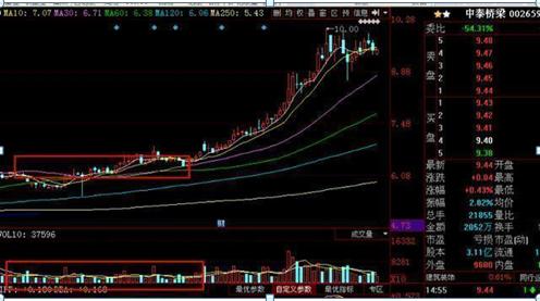 市场发出哪些信号可以抄底,股票发出这7种信号