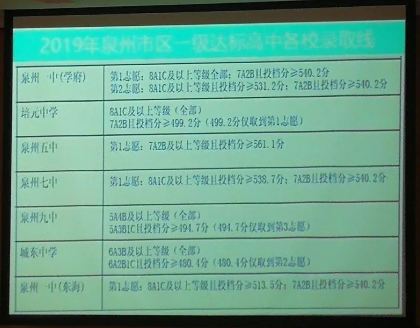 2022年泉州普高切线预估,2023年泉州普高切线