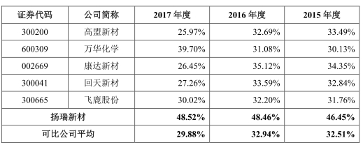 扬瑞新材毛利率3连冠关联交易遭疑“大树”奥瑞金滑坡