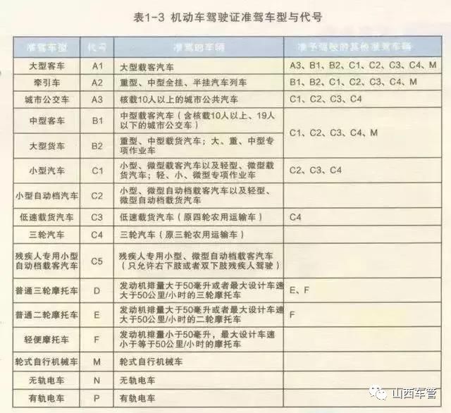 c1驾照能开小型三轮汽油车吗,c1驾照的车主注意了这3种车别开