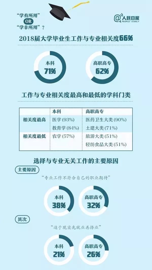清华就业率100%好就业专业,大学毕业就业率高的专业有哪些