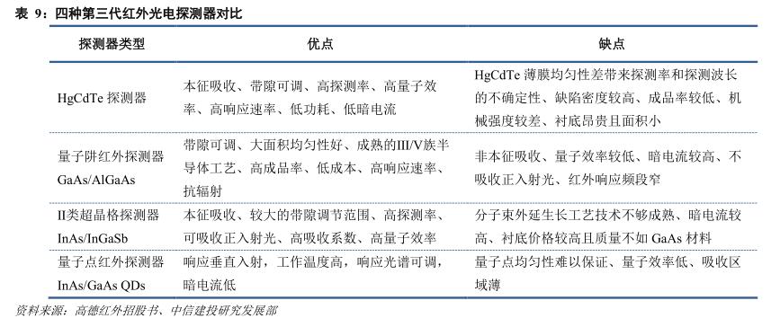 红外探测器前景,红外技术重大突破