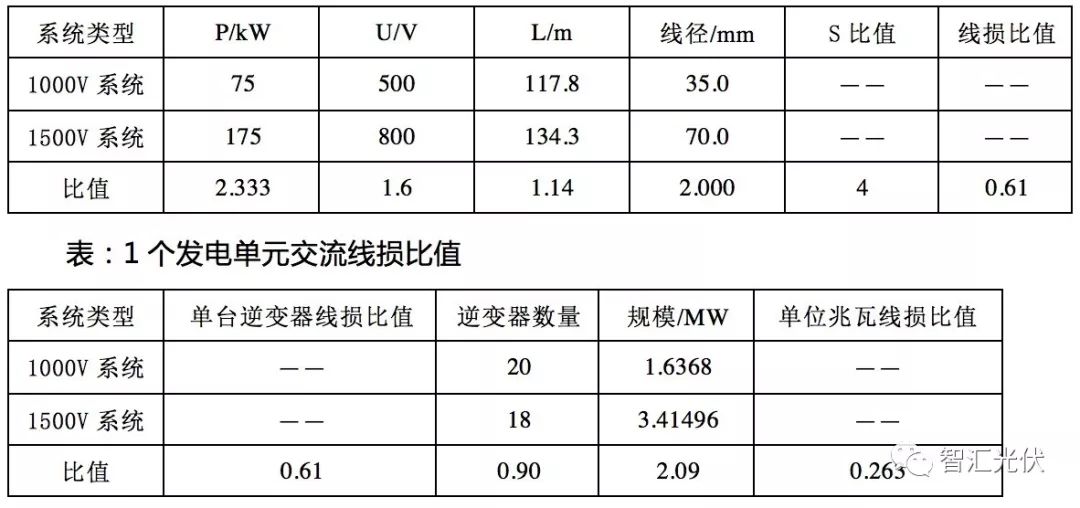 1500v光伏技术的应用,1500v光伏发电系统