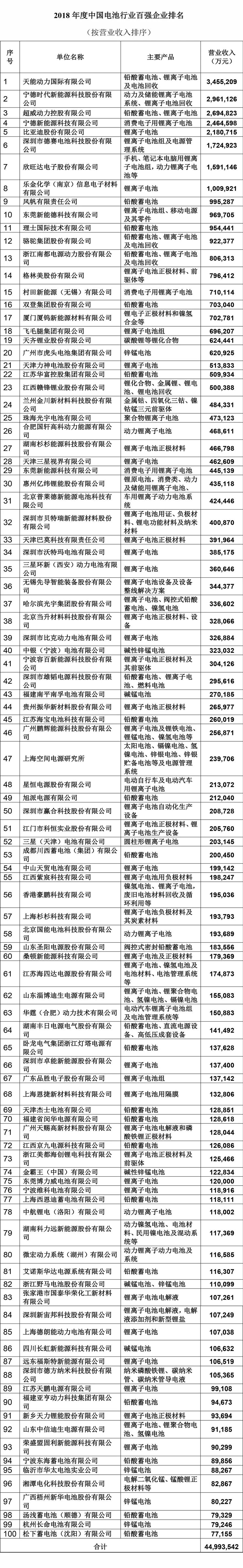 国内电池行业排名前十企业,国内电池企业10强排名