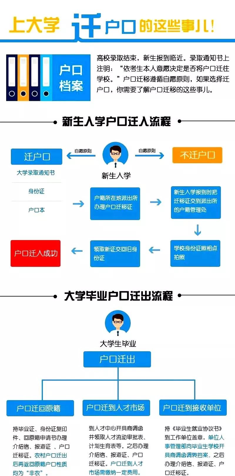 考大学办理户口迁移有必要吗,迁户口读大学要更改档案地址吗