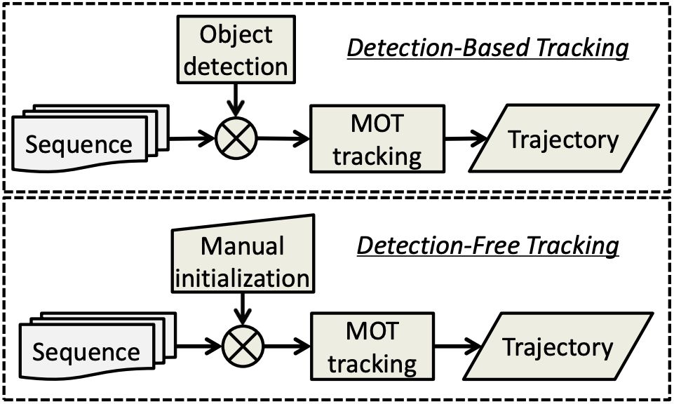 一文带你了解,视觉目标跟踪