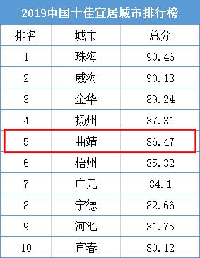 曲靖全国十大宜居城市第一,曲靖荣获多少次全国十大宜居城市