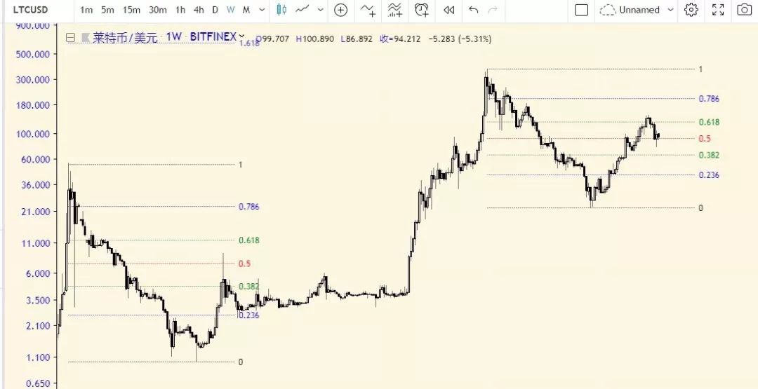 莱特币实时情况预测,莱特币减半今后走势靠谱