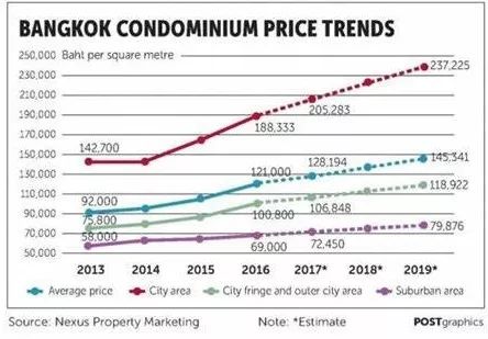 泰国买房值得投资吗,泰国买房最好的时机