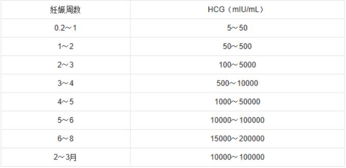 孕酮和hcg都比较低还有必要保胎吗,孕酮和hcg都低有保胎的必要吗