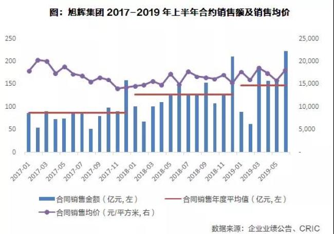 旭辉集团权益土储货值2023,旭辉谈融资土储