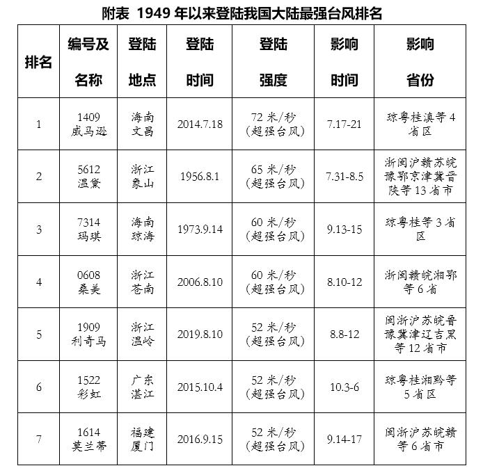 台风利奇马评估,台风利奇马是几级预警
