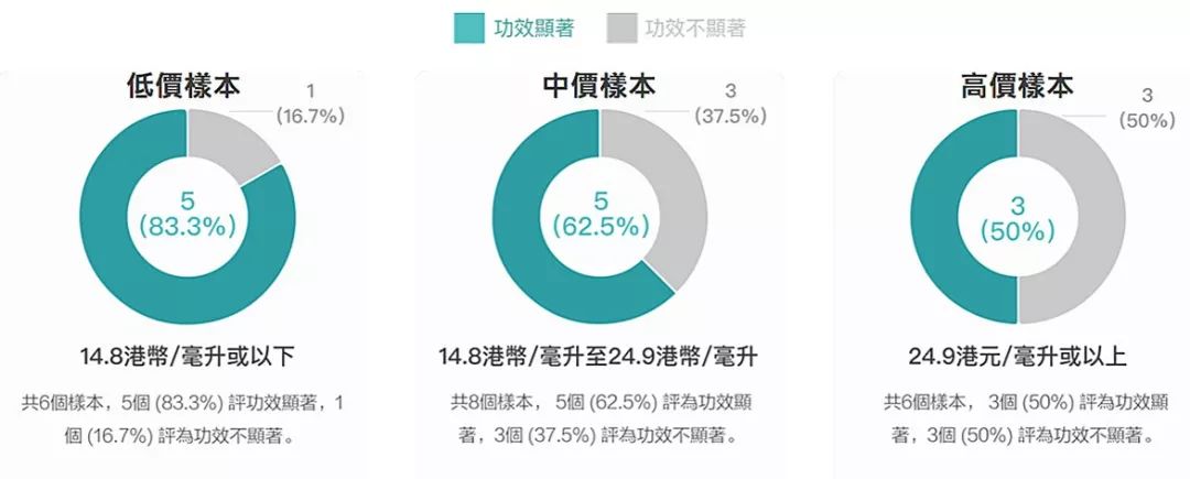 4成抗衰老眼霜抗衰老功效并不显著，同样功效的眼霜价格竟相差7倍？小鱼抗衰老眼霜绿鱼榜单为你揭晓