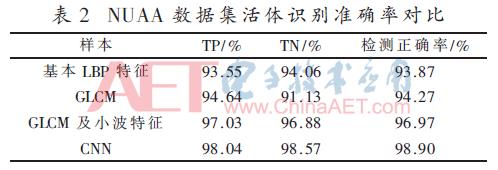 基于深度学习的人脸活体检测算法
