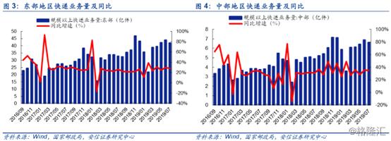 7月份快递市场份额,7月快递业经营数据出炉