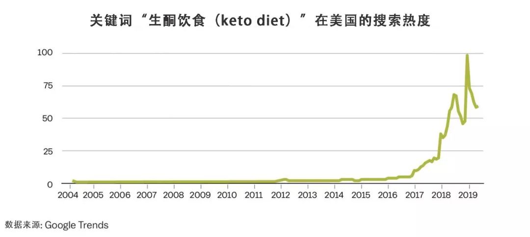 生酮饮食发源,生酮饮食热门