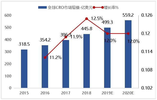 中国cro研发企业前十强,国内cro公司top10