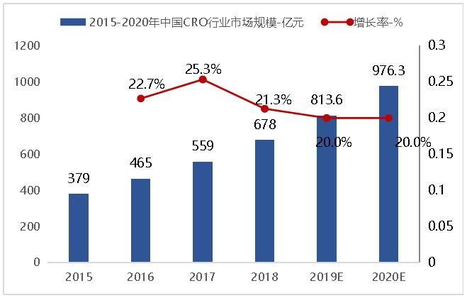 中国cro研发企业前十强,国内cro公司top10
